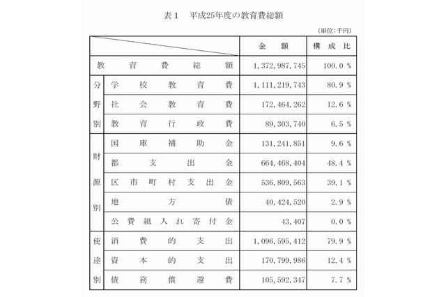 東京都、教育費の総額は2年連続増の1兆3,729億円 画像