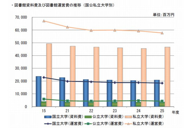 大学図書館、資料費は705億円…課題は電子ジャーナル購入経費 画像