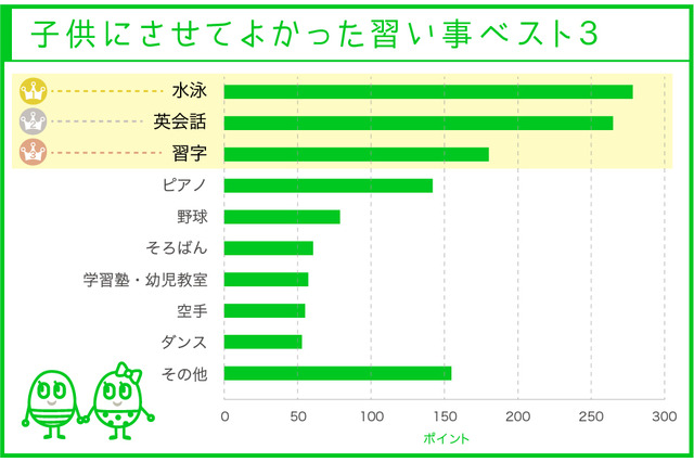 子どもにさせてよかった習い事、1位「水泳」 画像
