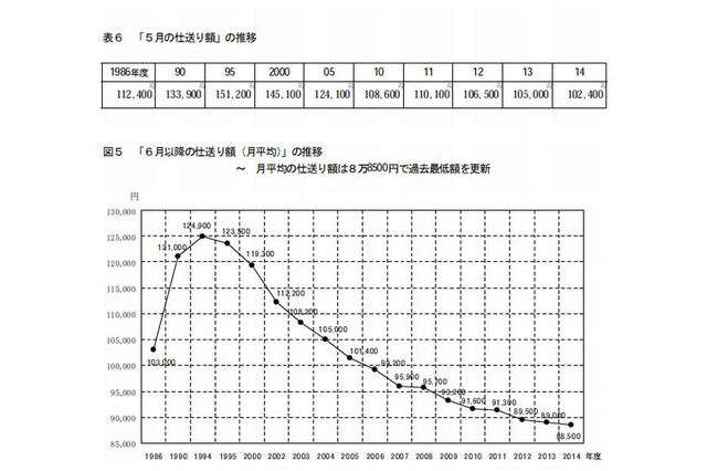 首都圏の私大生、自宅外通学で初年度296万円 画像