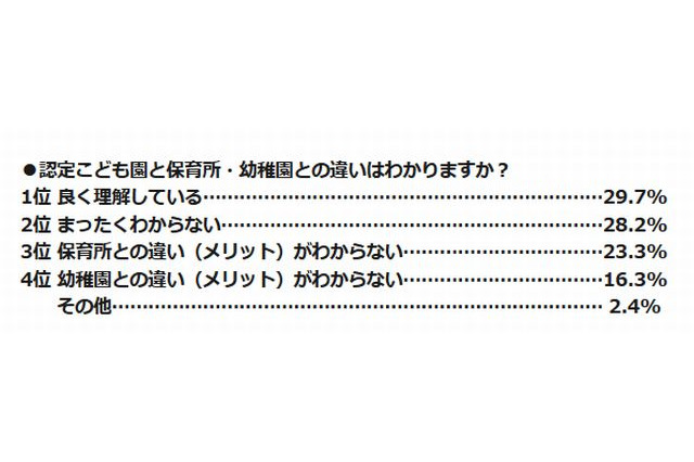 認定こども園、7割近くが保育所や幼稚園との違い「わからない」 画像