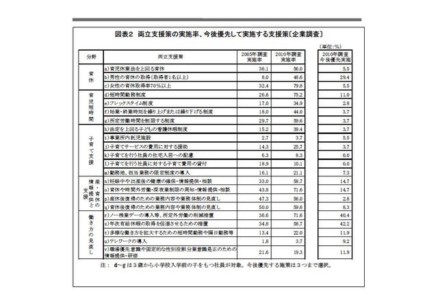 仕事と子育ての両立支援、実施率高まるものの小規模企業には負担感 画像