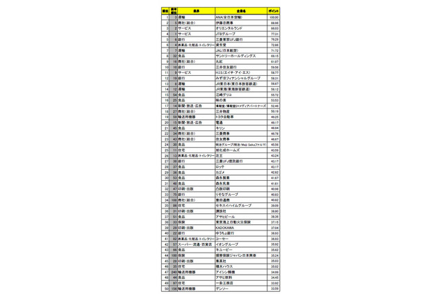 就職人気企業ランキング、1位は「ANA」…食品業界も躍進 画像