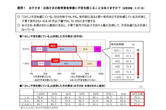 子どもの教育資金、目標額は「300～500万円未満」が最多 画像