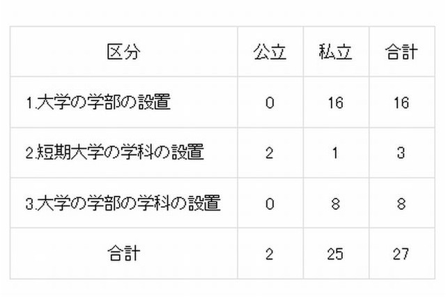 【大学受験2016】文科相、学習院大など16大学の学部設置認可を諮問 画像