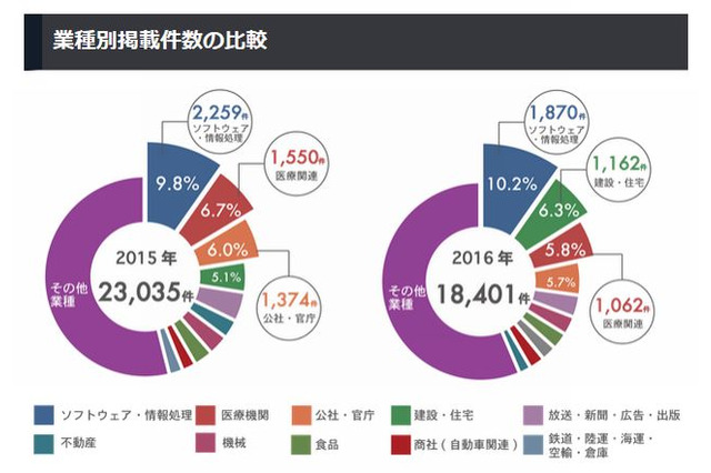 新卒求人件数が多い業種は…1位「ソフトウェア・情報処理」 画像