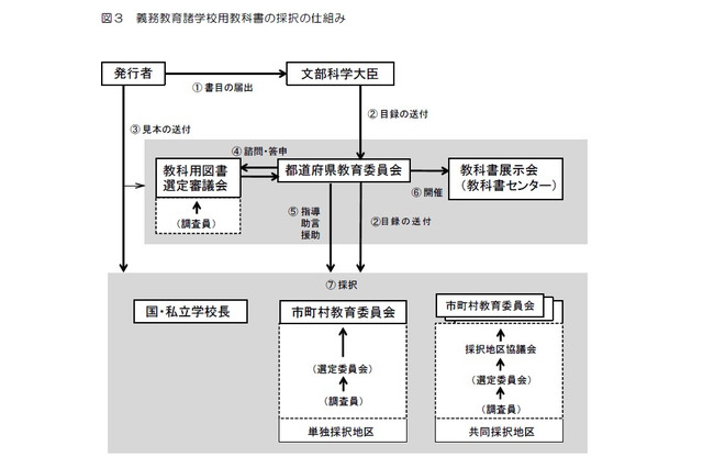 教科書採択の理由、7割の教育委員会が非公表…文科省 画像
