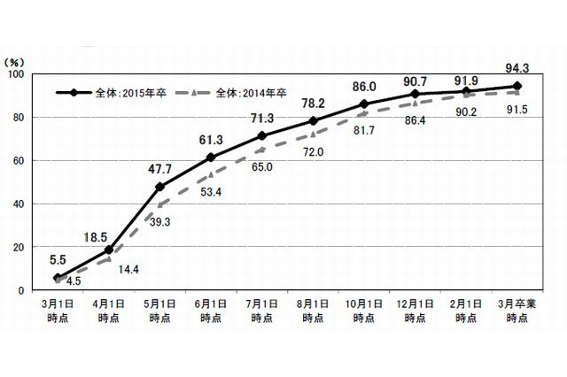 大学卒業時点の就職内定率は94.3%、リクルートが速報発表 画像