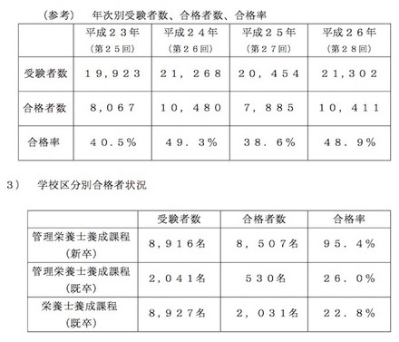 第29回の合格者数と学区別合格者状況