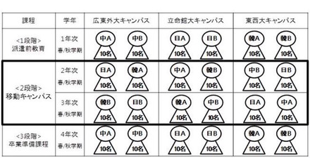 日中韓キャンパスアジア・プログラム（CAP）の常設化の概要