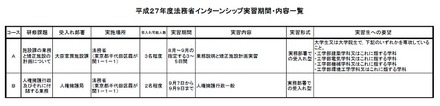 平成27年度法務省インターンシップ実習期間・内容一覧