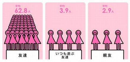 女子高生・女子大生の友達の人数