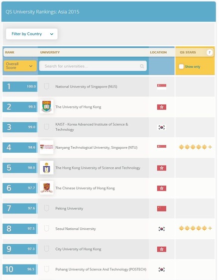 QSアジア大学ランキング2015　トップ10