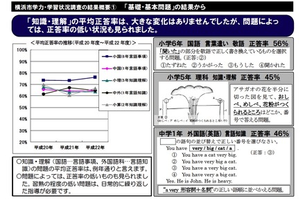 横浜市学力・学習状況調査の結果概要「基礎・基本問題」の結果から