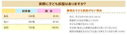実際に子ども部屋はありますか？