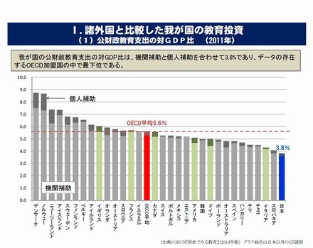 諸外国と比較した我が国の教育投資（2011年の公財政教育支出の対GDP比）