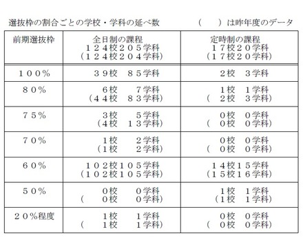 前期選抜、選抜枠の割合ごとの学校・学科の延べ数