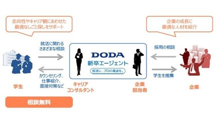 「DODA 新卒エージェント」サービス