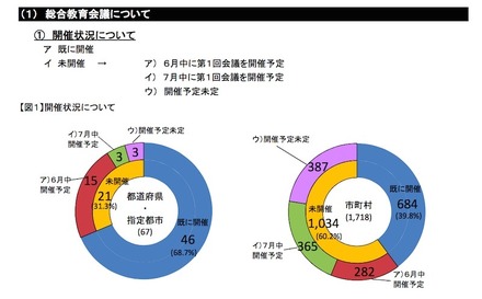 総合教育会議の開催状況