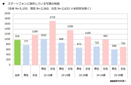 スマホに保存している写真枚数