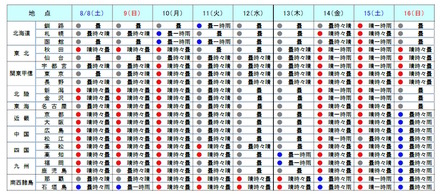 2015年のお盆期間の天気予想