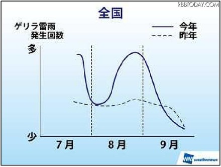 ゲリラ雷雨の発生回数と時期 ゲリラ雷雨の発生回数と時期