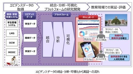 エビデンスデータの統合・分析・可視化から実証への流れ