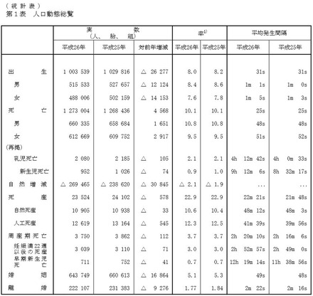 人口動態総覧