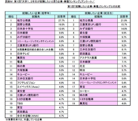 就職したいと思う企業・業種ランキング、就活生との比較