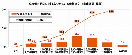 普段（平日）、財布にいれている金額は？　出展：SMBCコンシューマーファイナンス調べ