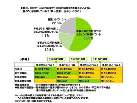 現在、働くことを制限しているか