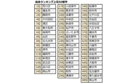 「共働き子育てしやすい街 総合ランキング」