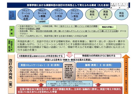 高校における英語科目の改訂の方向性として考えられる構成（たたき台）　参照：中央教育審議会の教育課程部会外国語ワーキンググループの第5回会合