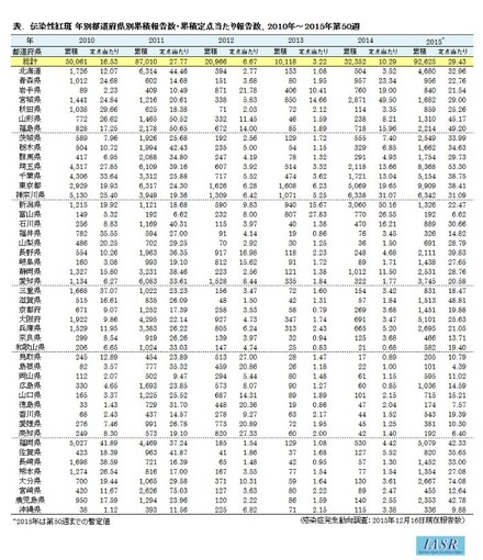 2015年は第50週現在の報告者数（参考：国立感染症拳銃所）