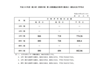 東京大学 前期日程試験第1段階選抜 最高点・最低点・平均点