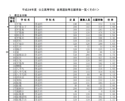 平成28年度千葉県公立高等学校後期選抜の志願状況・倍率（一部）