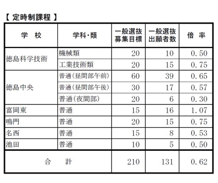 徳島県公立高等学校一般選抜出願状況（定時制課程）