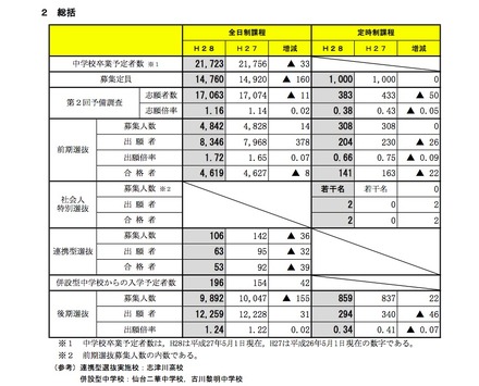 平成28年度 宮城県公立高校入試の後期選抜出願状況