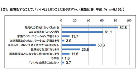 「節電」に対する考え