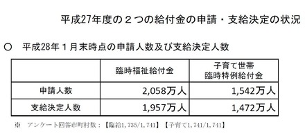 平成28年度1月末時点の申請人数・支給決定人数