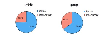 短時間学習の実施状況