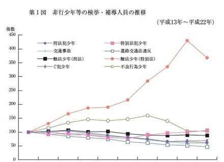 非行少年等の検挙・補導人員の推移（平成13年～平成22年）