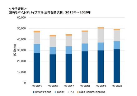 国内モバイルデバイス市場 出荷台数予測（2015年～2020年）