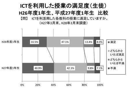 ICTを利用した授業の満足度・生徒（平成26年度1年生と平成27年度1年生の比較）
