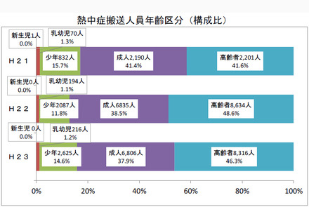 熱中症搬送人員年齢区分（構成比）