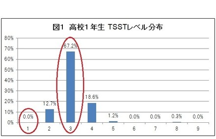 高校1年生TSSTレベル分布