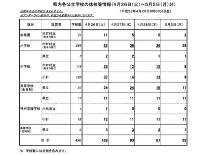 熊本県内各公立学校の休校情報（4月26日9時現在）