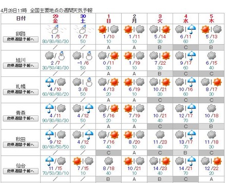 週間天気予報（北日本）