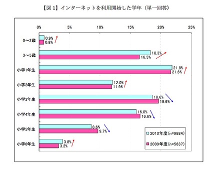 インターネットを利用開始した学年