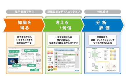 オンライン型の次世代教育プラットフォームイメージ